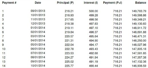 Amortization schedule for $150,000 loan